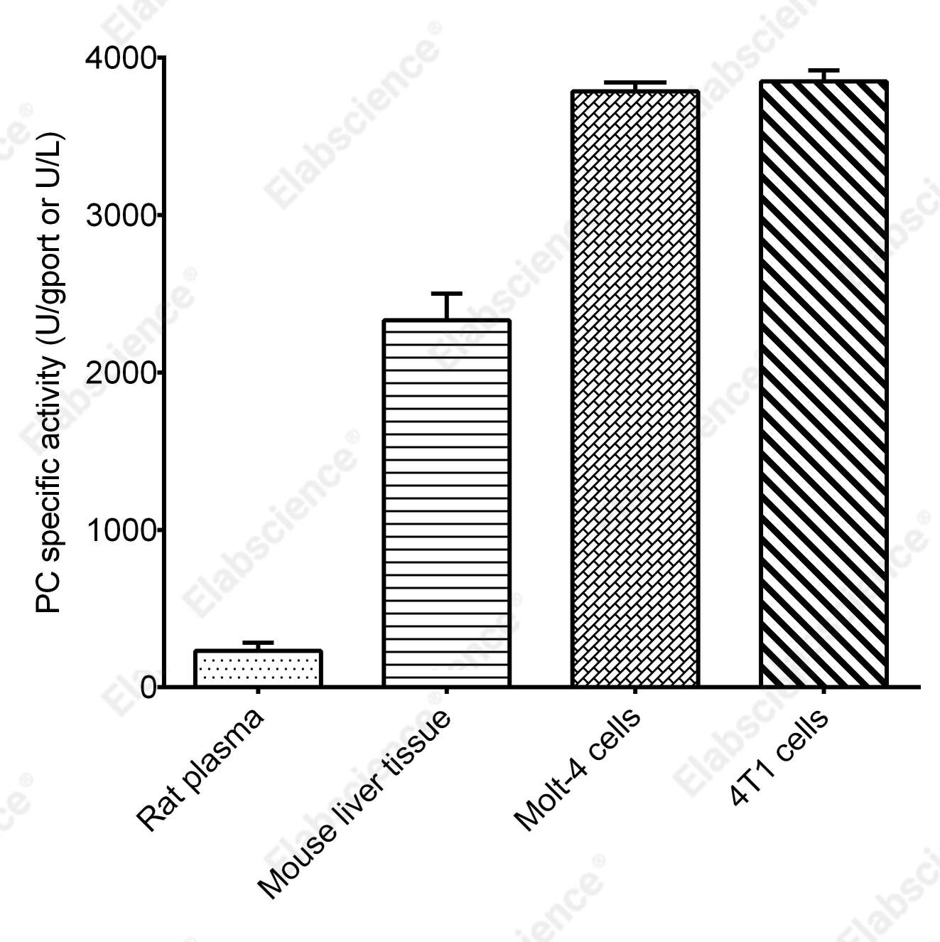 Pyruvate Carboxylase (PC) Activity Assay Kit - 1