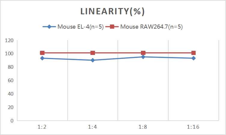 CellaQuant™ Mouse VEGF-A (Vascular Endothelial Cell Growth Factor A) ELISA Kit - small - 4
