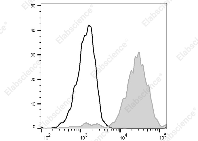 PerCP/Cyanine 5.5 Anti-Human CD151 Antibody[50-6] - 1