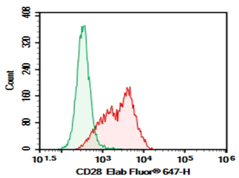Purified Anti-Mouse CD28 Antibody[37.51]-searchlist-1