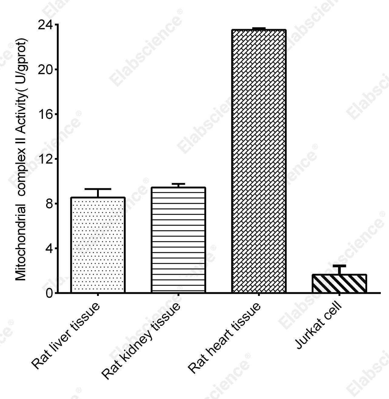 Mitochondrial Complex II Activity Assay  Kit - 1