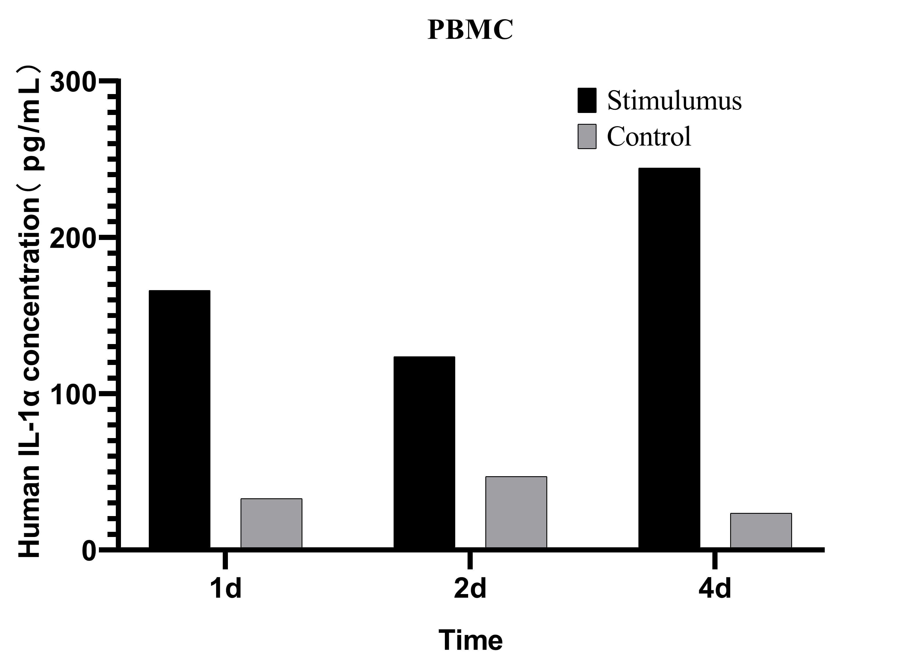CellaQuant™ Human IL-1α (Interleukin 1 Alpha) ELISA Kit - 2