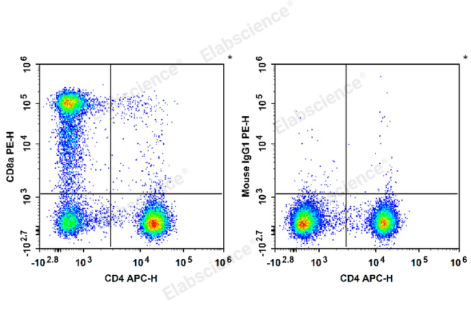Elab Fluor® 647 Mouse IgG1, κ Isotype Control[MOPC-21]-产品推荐-1