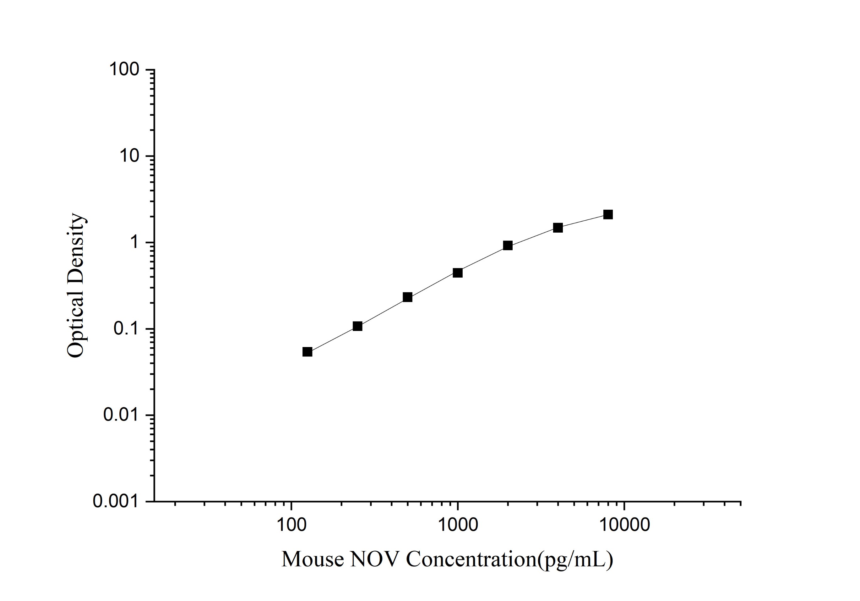 Mini Sample Mouse NOV (Nephroblastoma Overexpressed Gene) ELISA Kit - 1