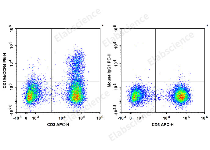 PE Anti-Human CD194/CCR4 Antibody[L291H4]-1