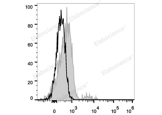 PE Anti-Human CD74 Antibody[LN2]-1