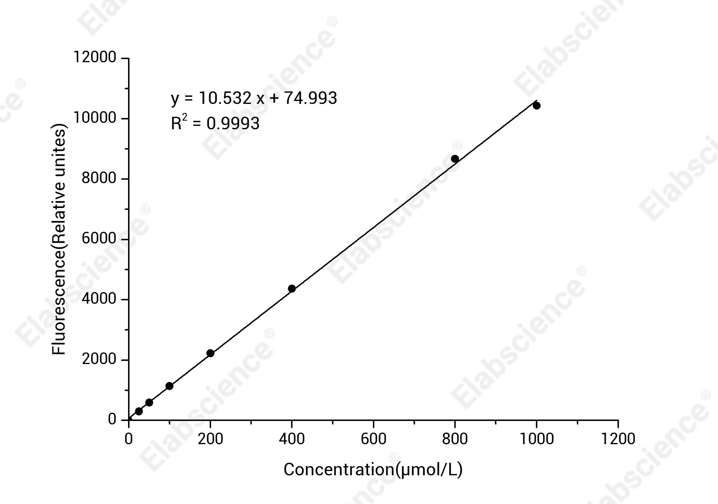 Total Glutathione (T-GSH) And Reduced Glutathione (GSH) Fluorometric Assay Kit - 1