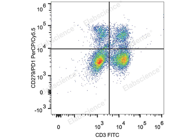 PerCP/Cyanine5.5 Anti-Mouse CD279/PD-1 Antibody[29F.1A12]-1