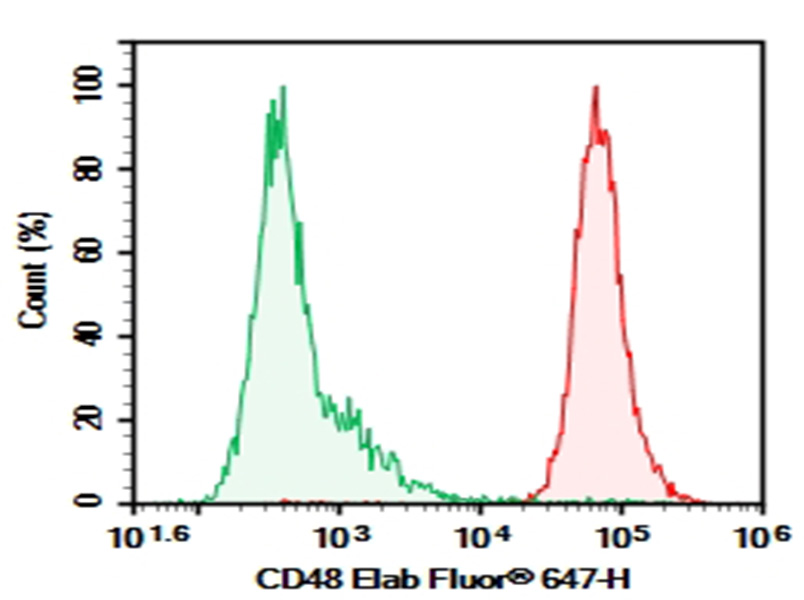 AF/LE Purified Rat IgG1, κ Isotype Control[HRPN]-产品推荐-1