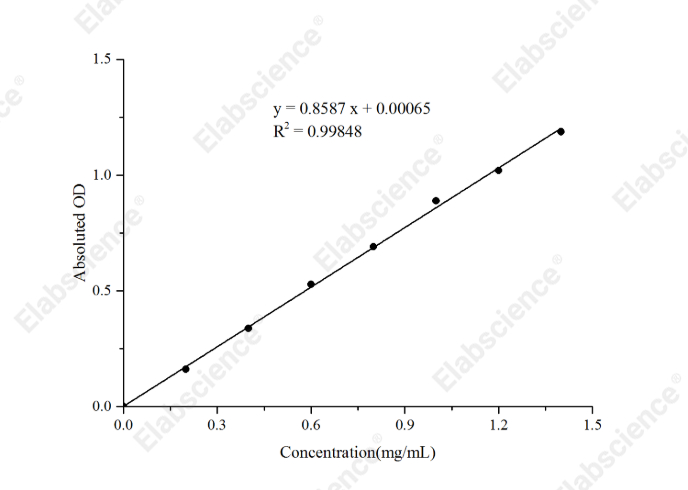 α-Amylase Activity Assay Kit - 1