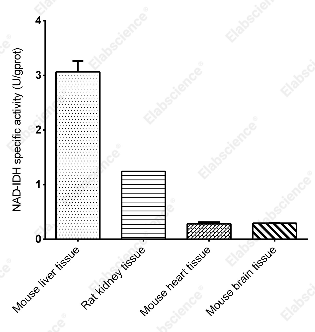 NAD-Isocitrate Dehydrogenase (NAD-IDH) Activity Assay Kit - 2