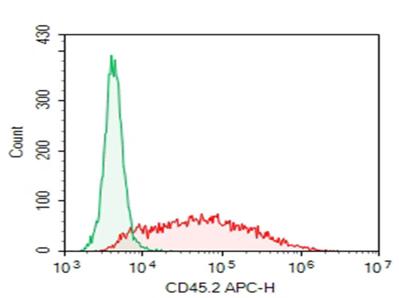 Purified Anti-Mouse CD45.2 Antibody[104.2] - 1