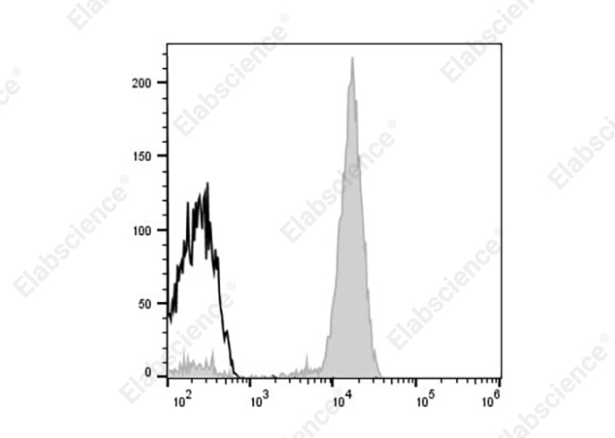 AF/LE Purified Anti-Human CD274/PD-L1 Antibody[29E.2A3]-产品推荐-2