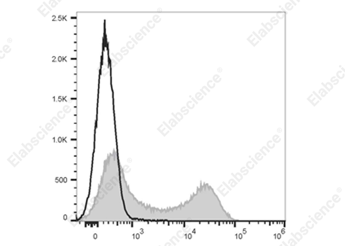 Purified Anti-Mouse/Human CD11b Antibody[M1/70]-产品推荐-5