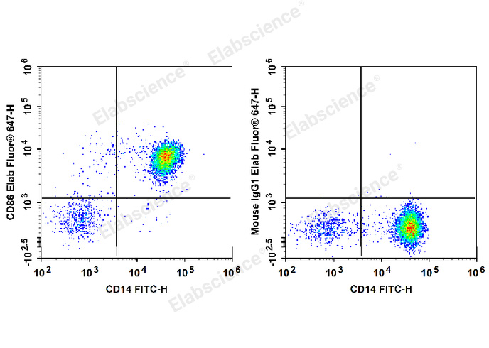 Elab Fluor® 647 Mouse IgG2a, κ Isotype Control[C1.18.4]-产品推荐-1