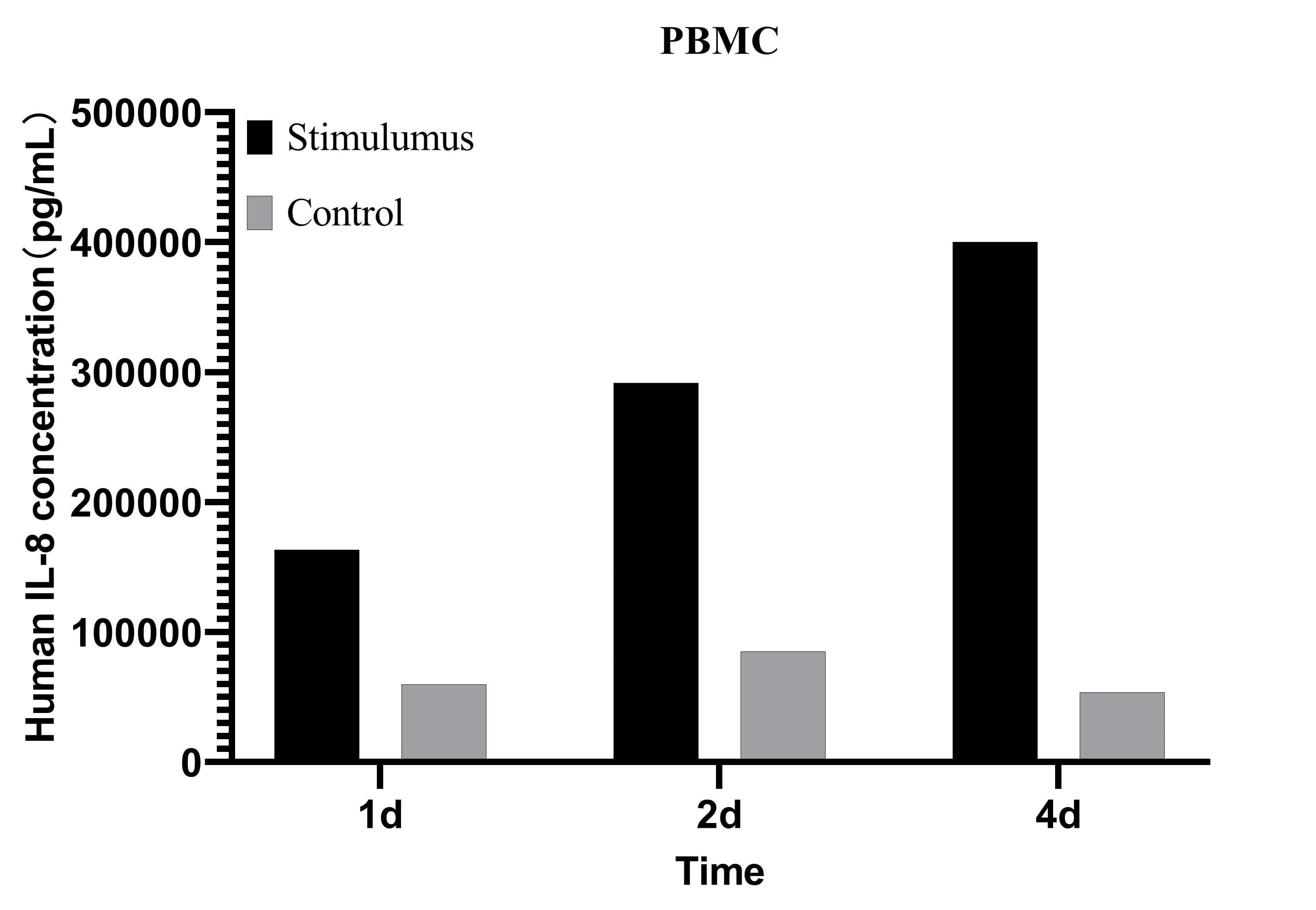 CellaQuant™ Human IL-8 (Interleukin 8) ELISA Kit - 3