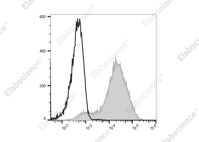 PE/Cyanine5 Mouse IgM, κ Isotype Control[MM-30]-产品推荐-1