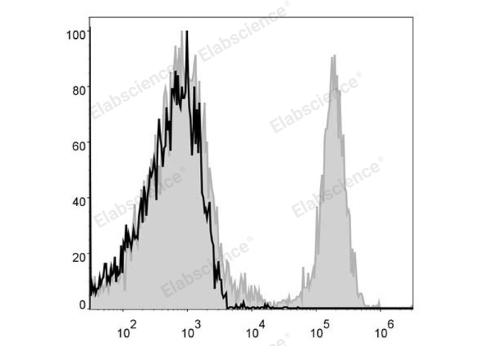 APC Anti-Mouse CD8a Antibody[53-6.7]-1