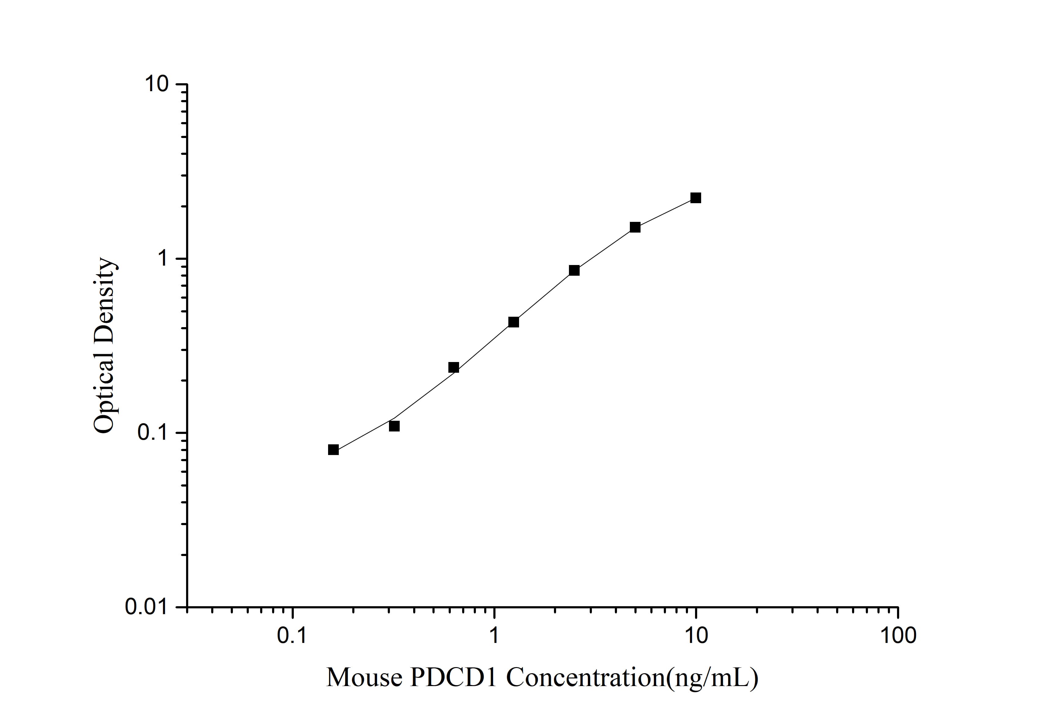 Mouse PDCD1(Programmed Cell Death Protein 1) ELISA Kit-searchlist-1