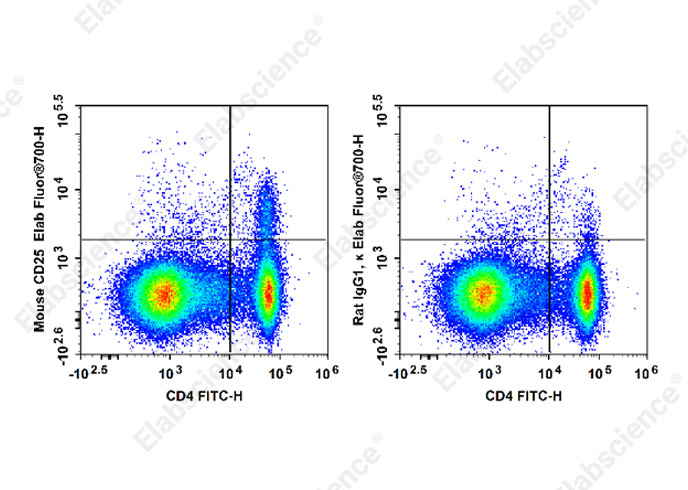 Elab Fluor® 700 Anti-Mouse CD25 Antibody[PC-61.5.3]-1