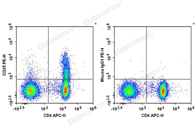 PE Anti-Human CD25 Antibody[BC96]-1