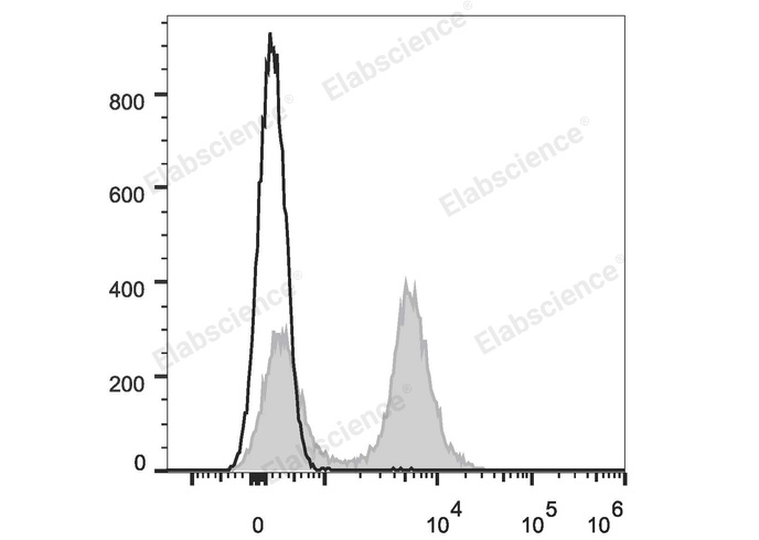 Elab Fluor® Red 780 Anti-Mouse CD16/32 Antibody[2.4G2]-1