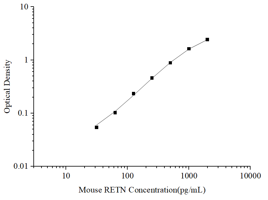 Standard curve