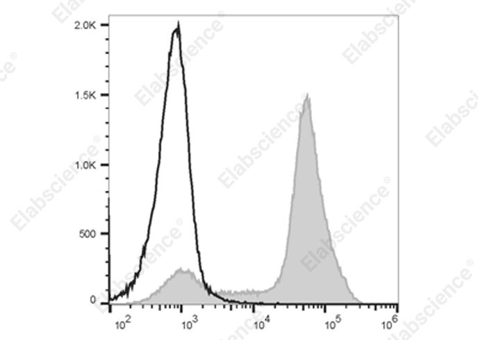 Elab Fluor® 700 Anti-Mouse/Human CD11b Antibody[M1/70]-1