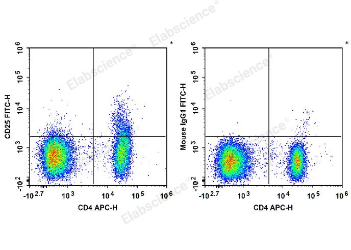 Human peripheral blood lymphocytes are stained with APC Anti-Human CD4 Antibody and FITC Anti-Human CD25 Antibody (Left). Lymphocytes are stained with APC Anti-Human CD4 Antibody and FITC Mouse IgG1, κ Isotype Control (Right).