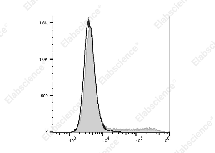FITC Anti-Mouse IL-17A Antibody[17F3]-1