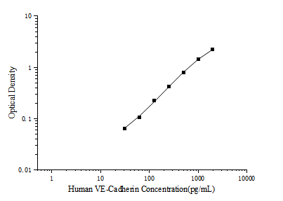 Standard curve