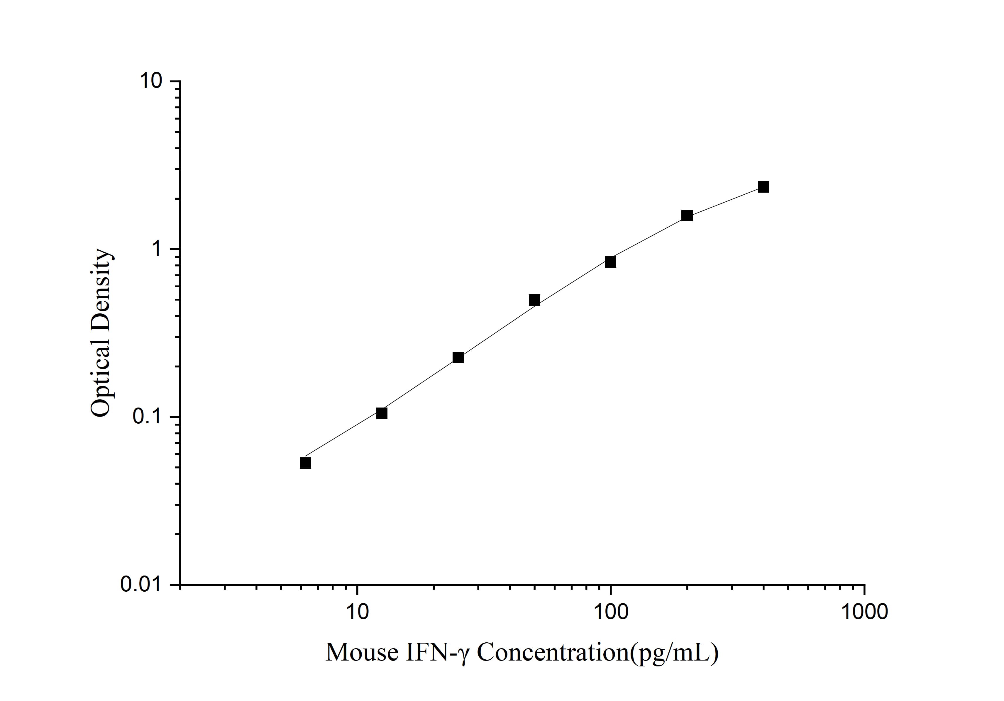 CellaQuant™ Mouse IFN-γ (Interferon Gamma) ELISA Kit-searchlist-1