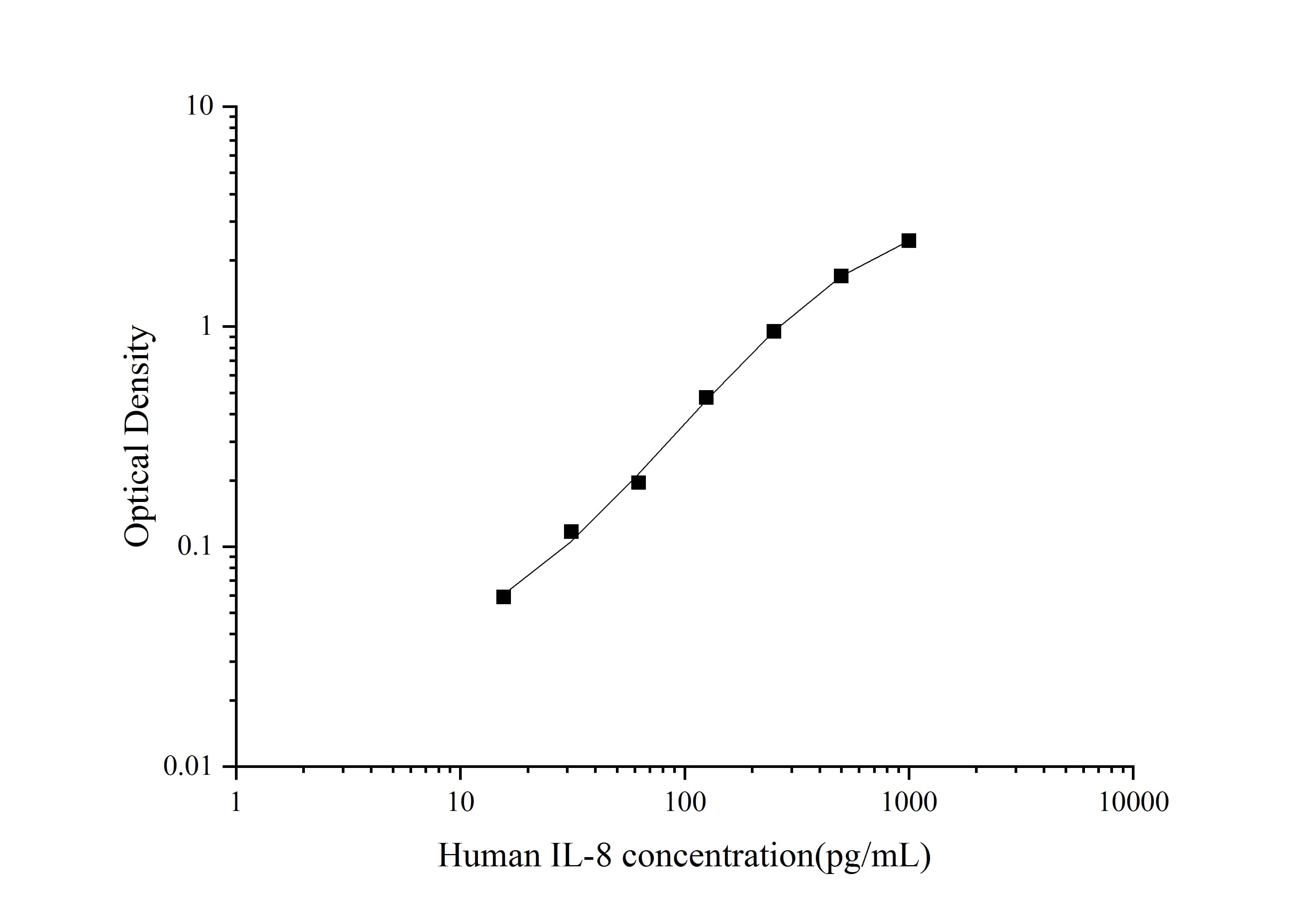 Standard curve