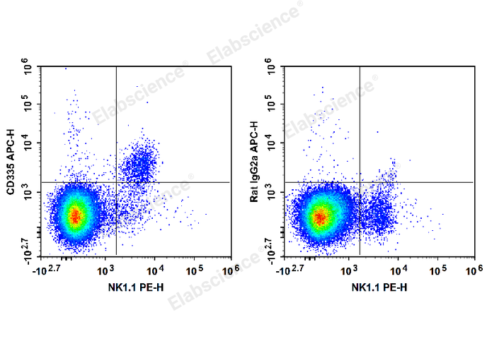 C57BL/6 murine splenocytes are stained with PE Anti-Mouse CD161/NK1.1 Antibody and APC Anti-Mouse CD335 Antibody (Left). Splenocytes are stained with PE Anti-Mouse CD161/NK1.1 Antibody and APC Rat IgG2a, κ Isotype Control (Right).