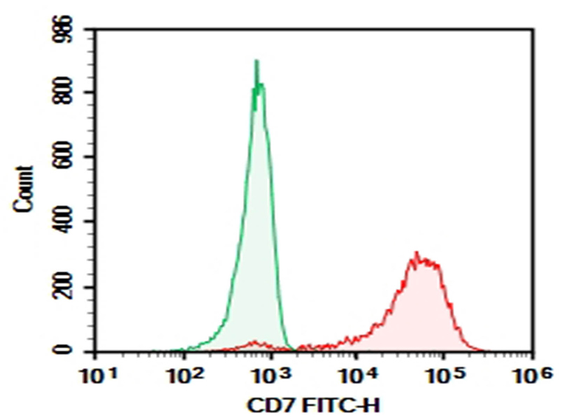 Purified Anti-Human CD7 Antibody[HIT7]-1