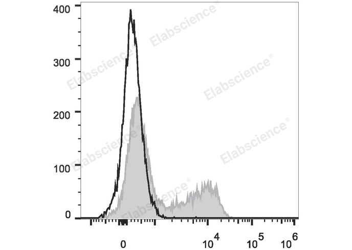 Human peripheral blood lymphocytes are stained with PerCP Anti-Human CD45RO Antibody (filled gray histogram). Unstained lymphocytes (empty black histogram) are used as control.