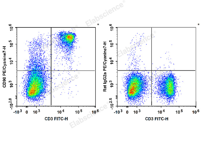 C57BL/6 murine splenocytes are stained with FITC Anti-Mouse CD3 Antibody and PE/Cyanine7 Anti-Mouse CD90 Antibody (Left). Splenocytes are stained with FITC Anti-Mouse CD3 Antibody and PE/Cyanine7 Rat IgG2a, κ Isotype Control (Right).