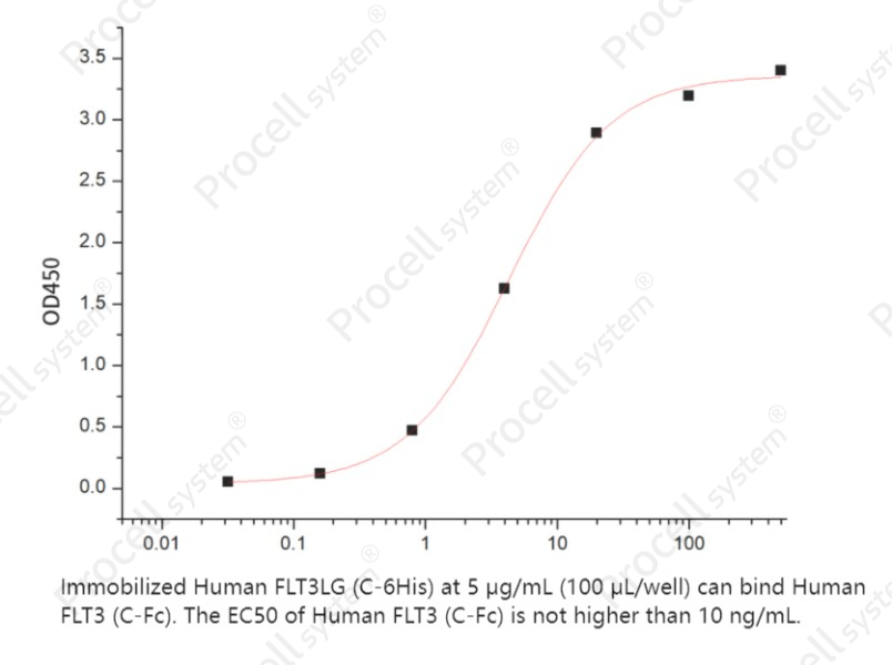 Flt-3L/Flt3LG (C-6His), Human, RecombinantFlt-3L/Flt3LG (C-6His), Human, Recombinant - 2