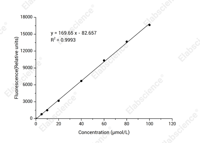 Citrate Fluorometric Assay Kit - 1