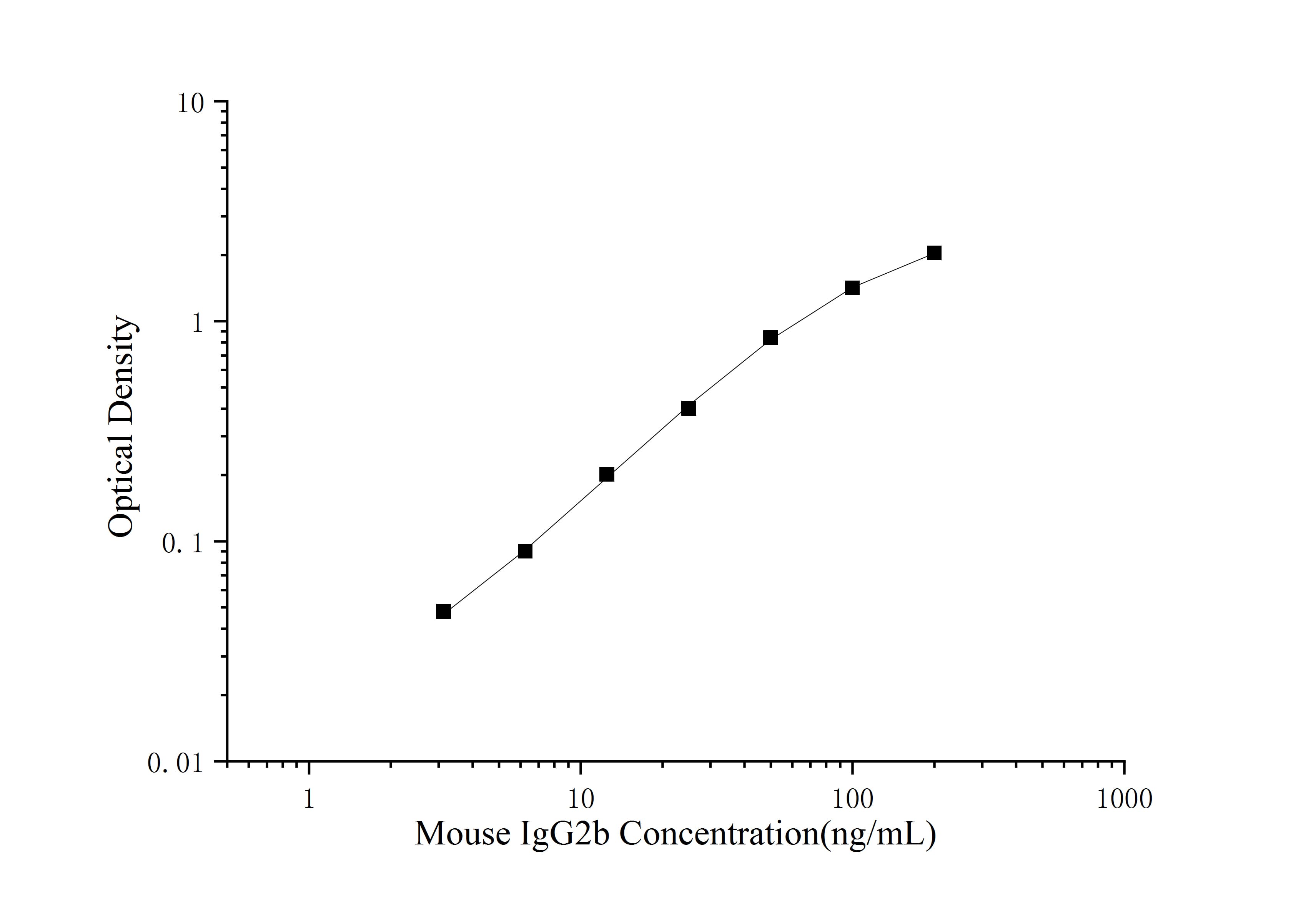 Standard curve