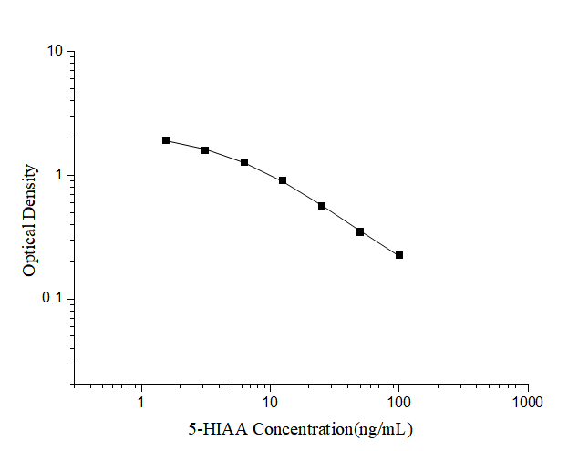 Standard curve