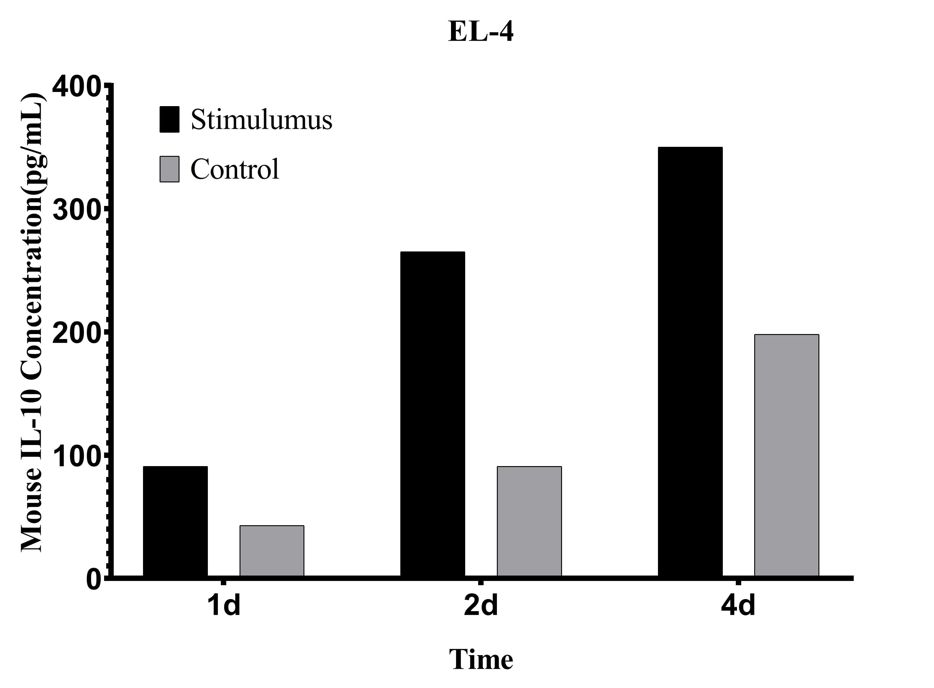 CellaQuant™ Mouse IL-10 (Interleukin 10) ELISA Kit - 3