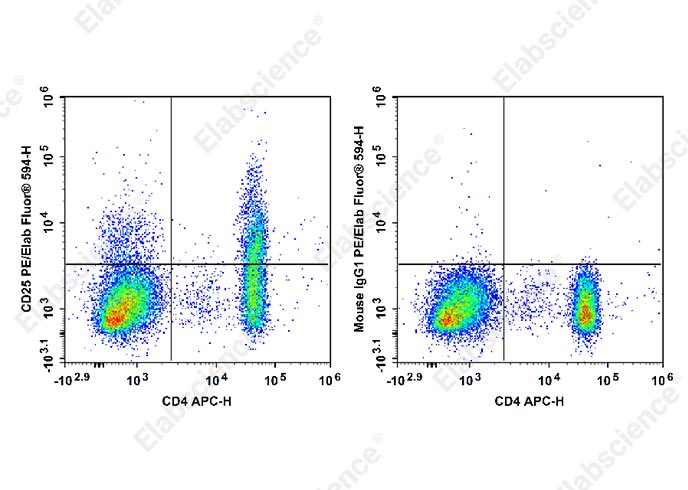 PE/Elab Fluor® 594 Anti-Human CD25 Antibody[BC96]-1