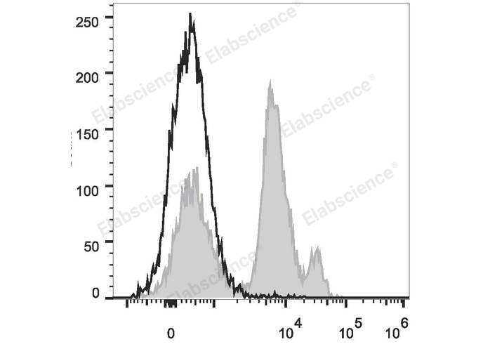 PE/Cyanine5 Anti-Mouse Ly6C Antibody[Monts 1]-1