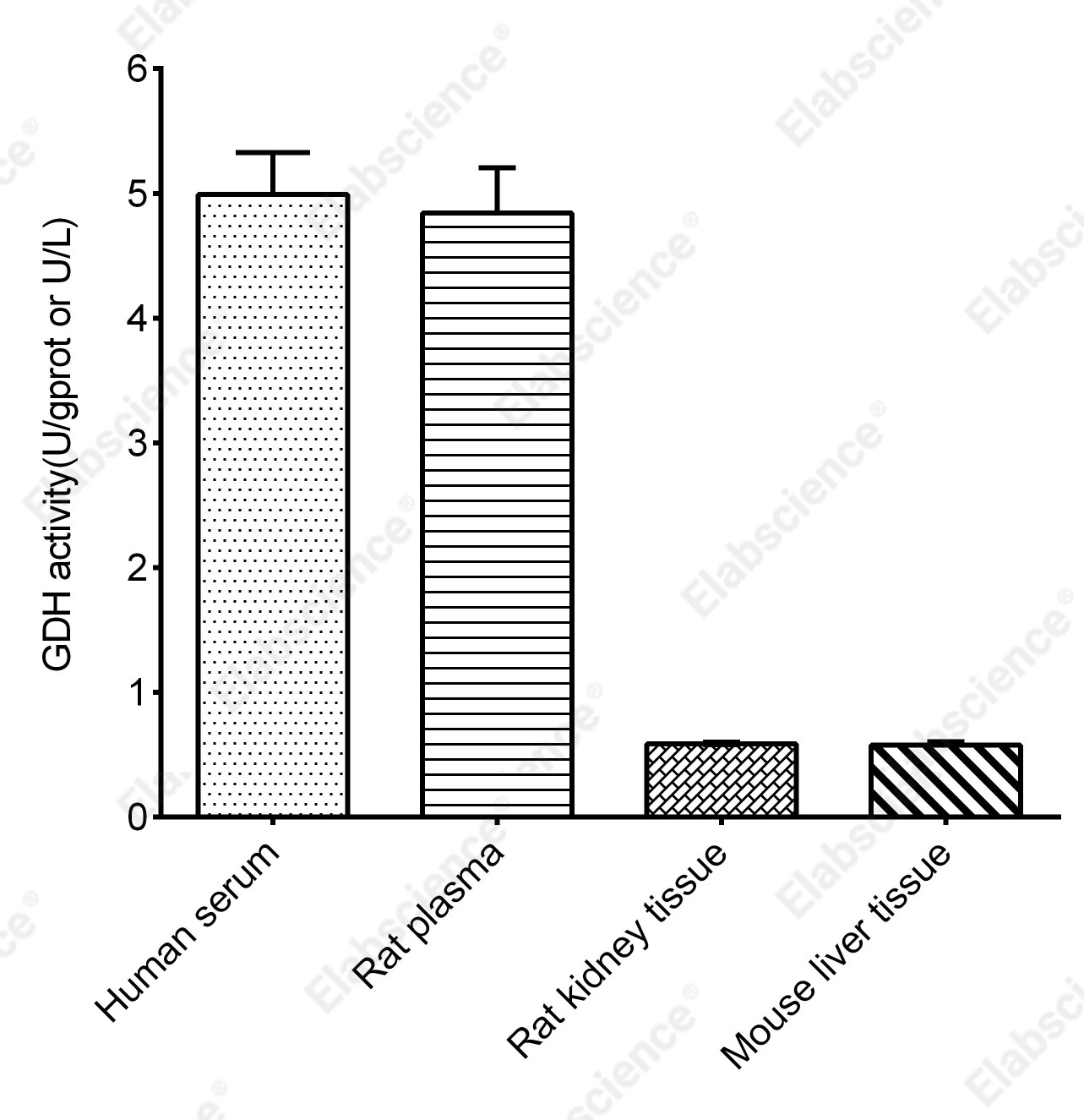 Glutamate Dehydrogenase (GDH) Activity Assay Kit - 2