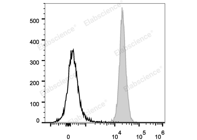 PerCP/Cyanine5.5 Anti-Human/Mouse/Rat CD47 Antibody[MIAP410]-1