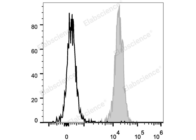 C57BL/6 murine splenocytes are stained with PE Anti-Human/Mouse/Rat CD47 Antibody (filled gray histogram). Unstained splenocytes (empty black histogram) are used as control.