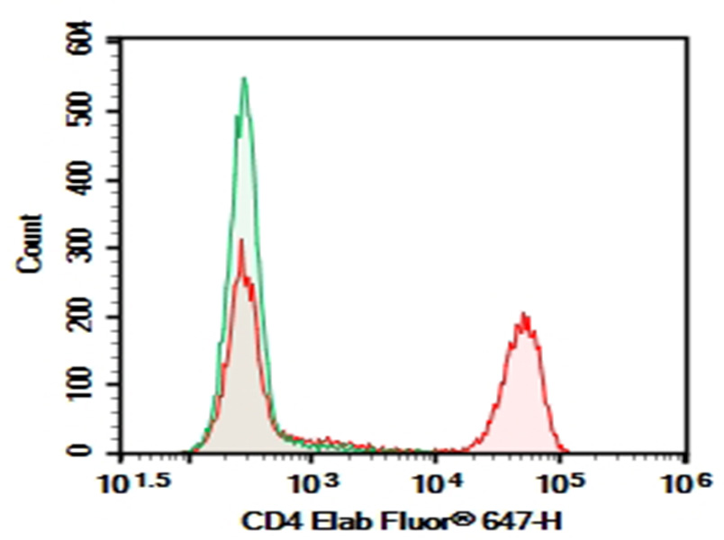 Purified Anti-Human CD4 Antibody[OKT-4]-1
