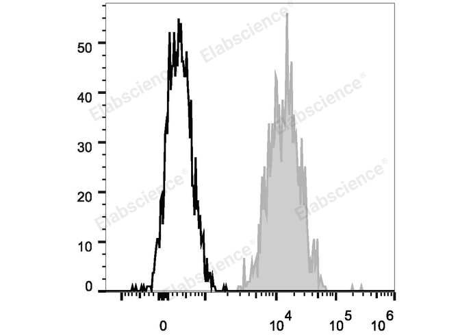PE/Cyanine7 Anti-Human CD15/SSEA-1 Antibody[W6D3]-1