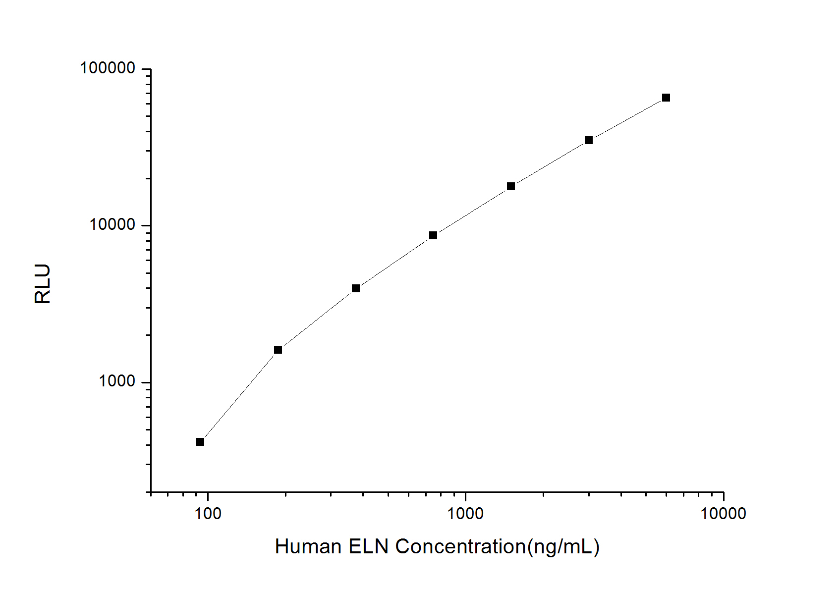 Standard curve